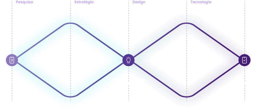 Criamos experiências de ponta a ponta